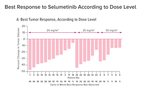 Panel A shows the best response to selumetinib as assessed by the percent change from baseline in plexiform neurofibroma tumor volume, according to dose level.